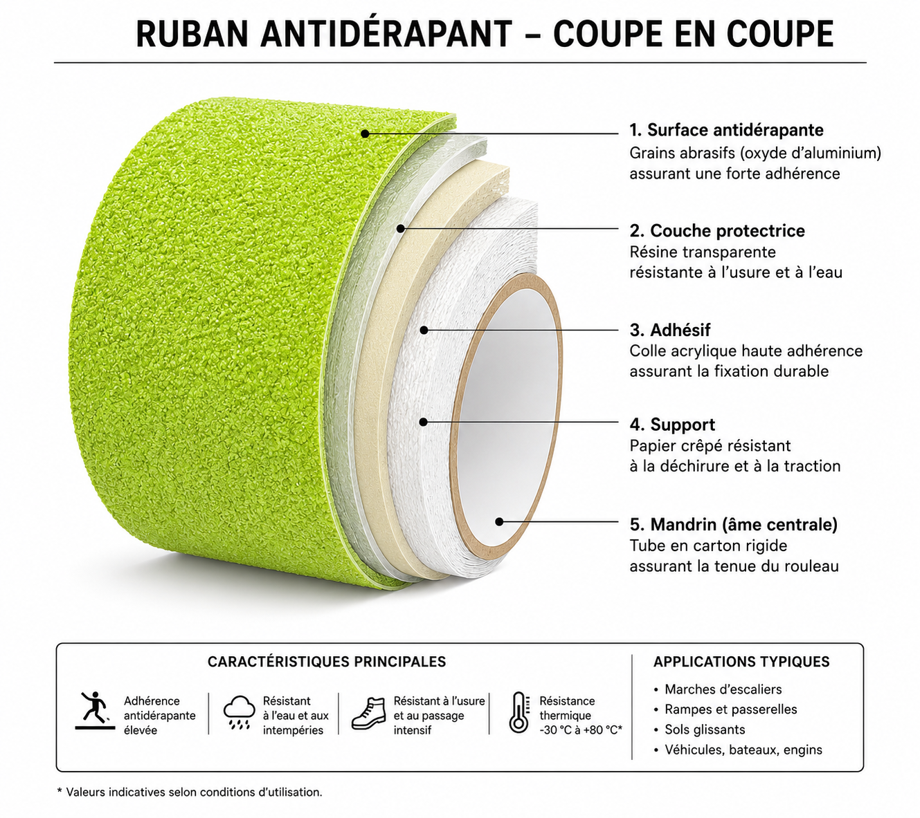Coupe technique rubant antidérapant