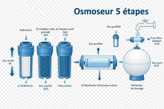 Osmoseur 5 étapes : fonctionnement et avantages