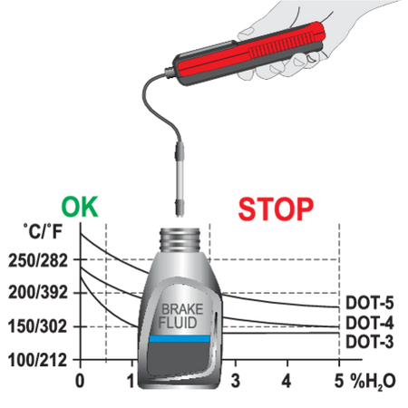 Testeur Digital Liquide de Frein YATO YT-72985 — DOT3/DOT4/DOT5.1 LCD 6 LED